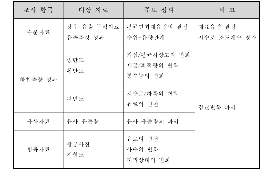 문헌조사 항목