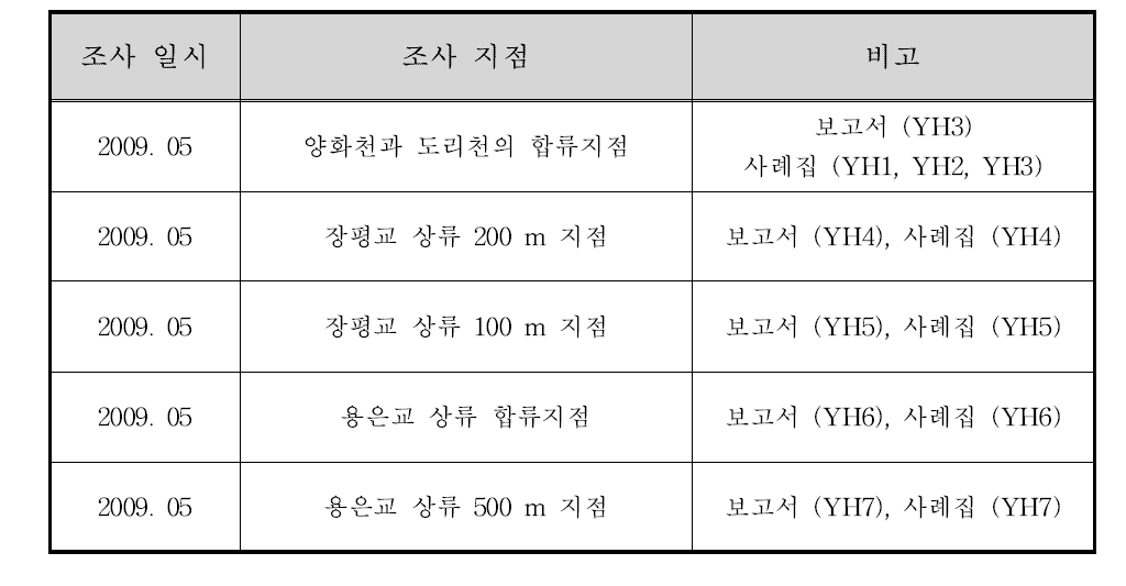 양화천 조사 일시