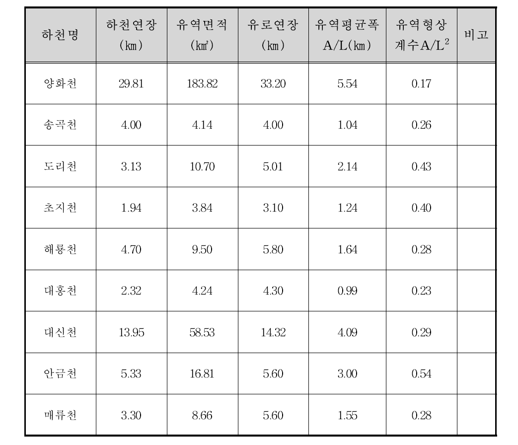 양화천 유역의 기하학적 특성