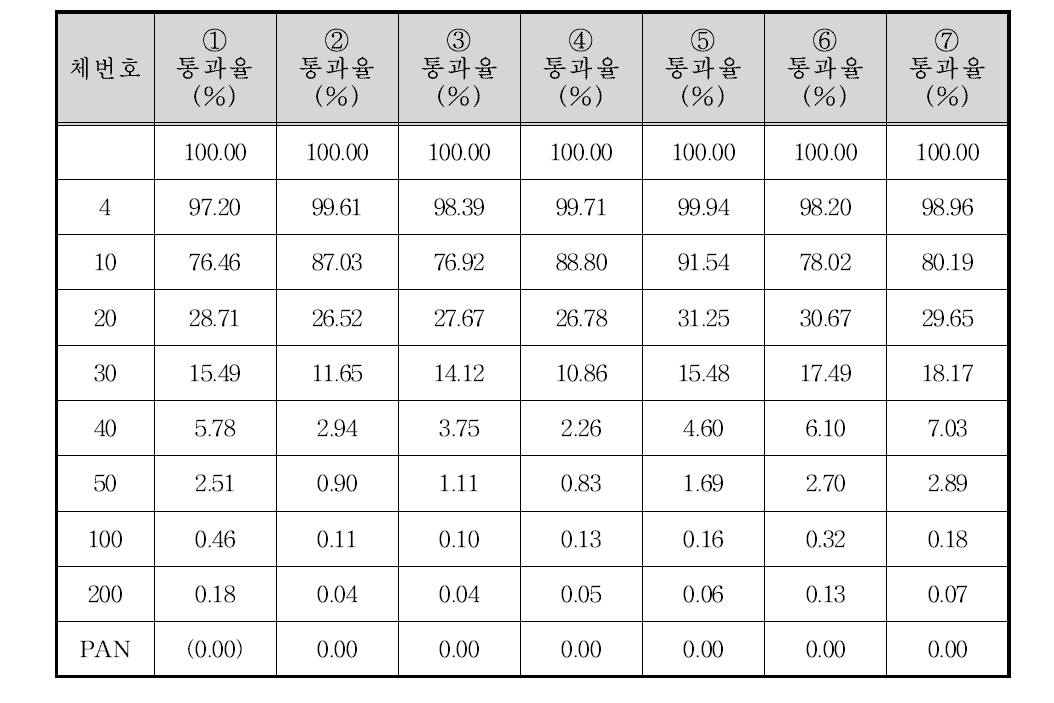 용은교 상류 합류지점 입도분포 결과