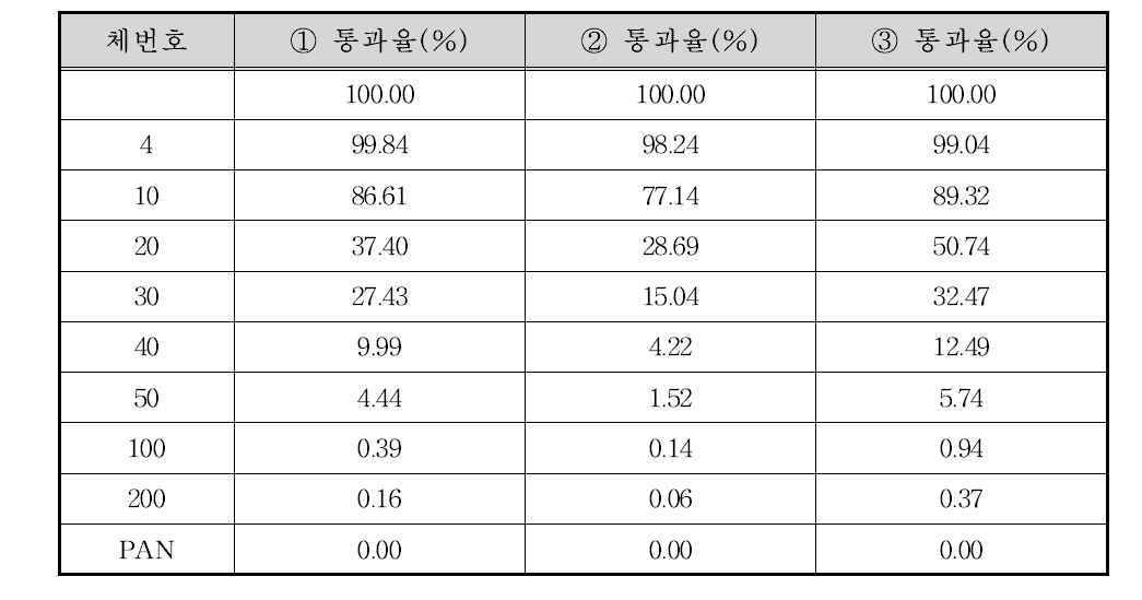 용은교 상류 500 m 지점 입도분포 결과