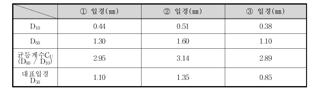 용은교 상류 500 m 지점 입경