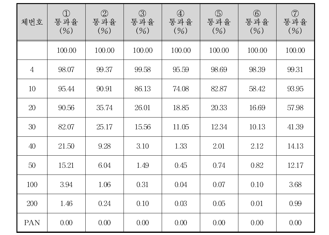 장평교 상류 100 m 지점 입도분포 결과