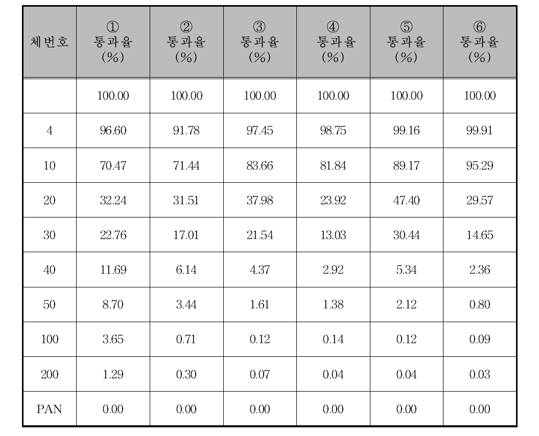 장평교 상류 200 m 지점 입도분포 결과