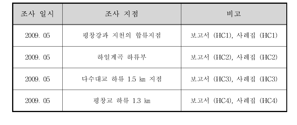 평창강 조사 일시