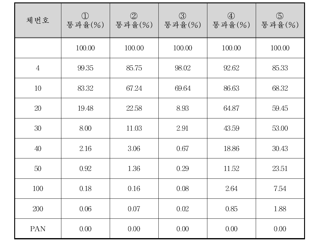 하일계곡 하류 입도분포 결과