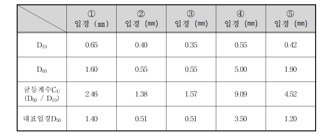 다수대교 하류 1.5 km 지점 입경