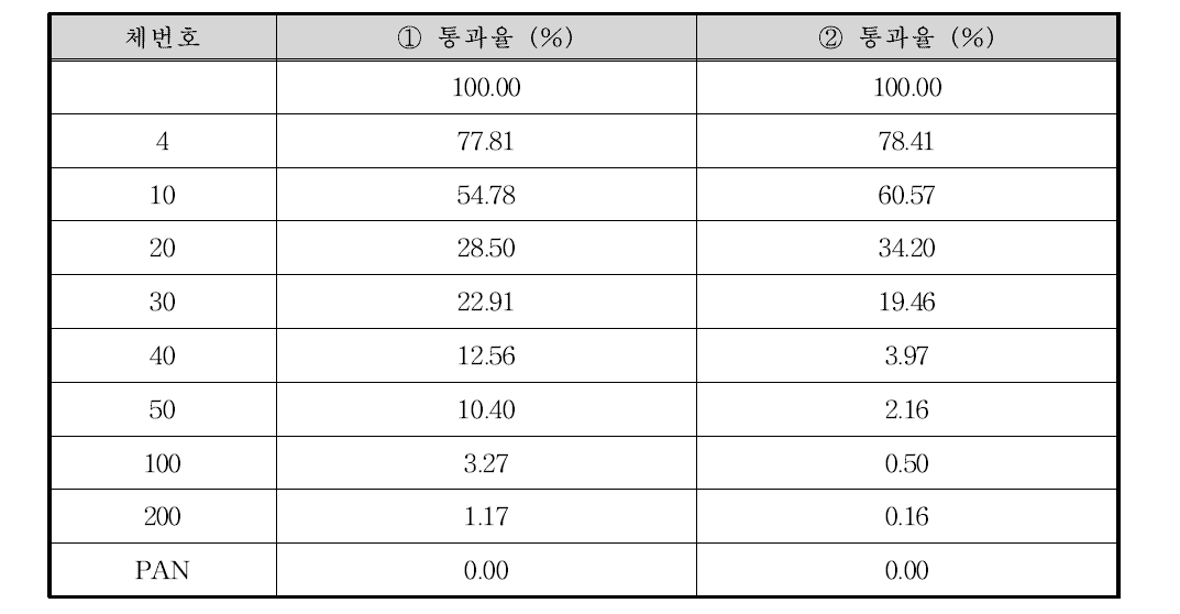 평창교 하류 1.3 km 입도분포 결과