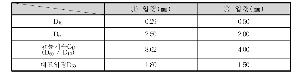 평창교 하류 1.3 km 지점 입경