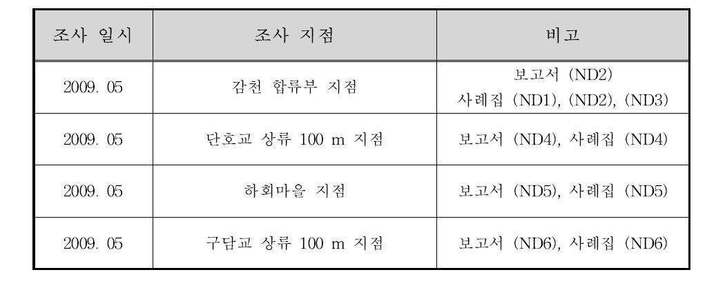 낙동강 조사 일시