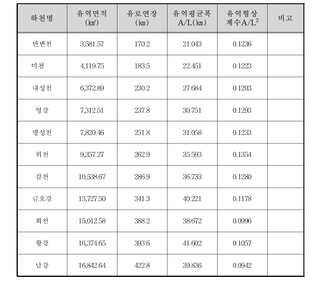 낙동강 유역의 기하학적 특성