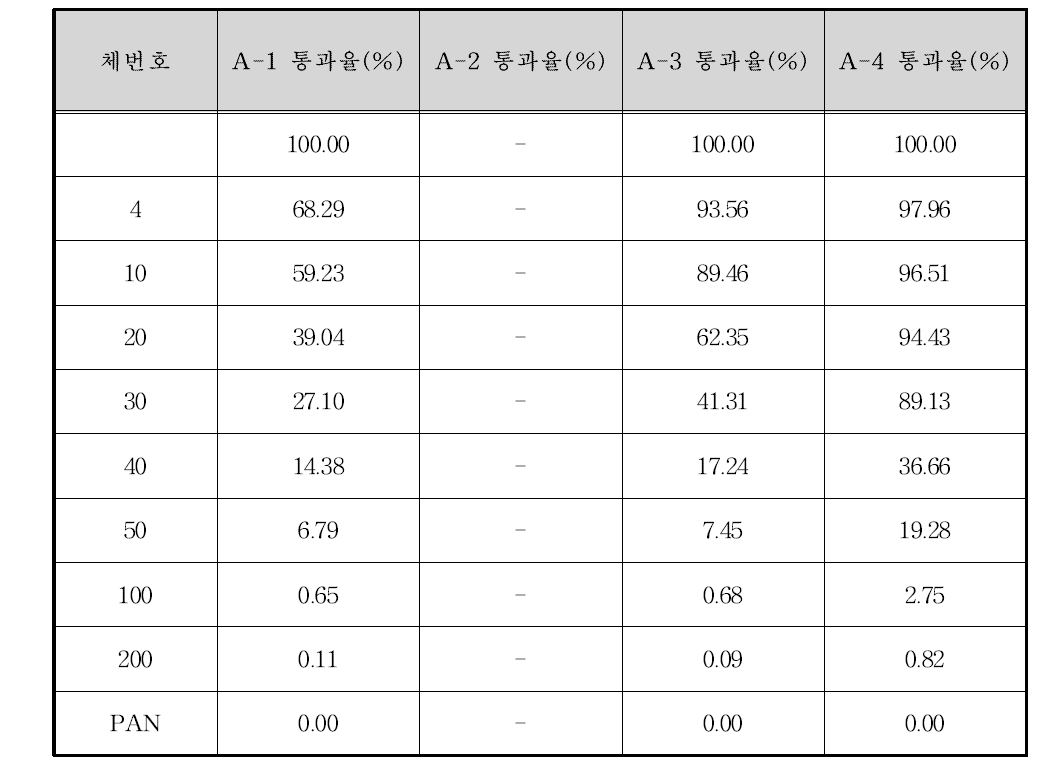 감천 합류지점 입도분포 결과