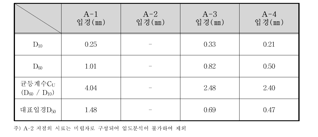 감천 합류지점 입경