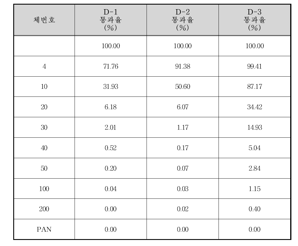 단호교 상류 100 m 지점 입도분포 결과