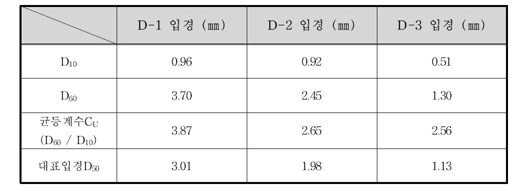 단호교 상류 100 m 지점 입경