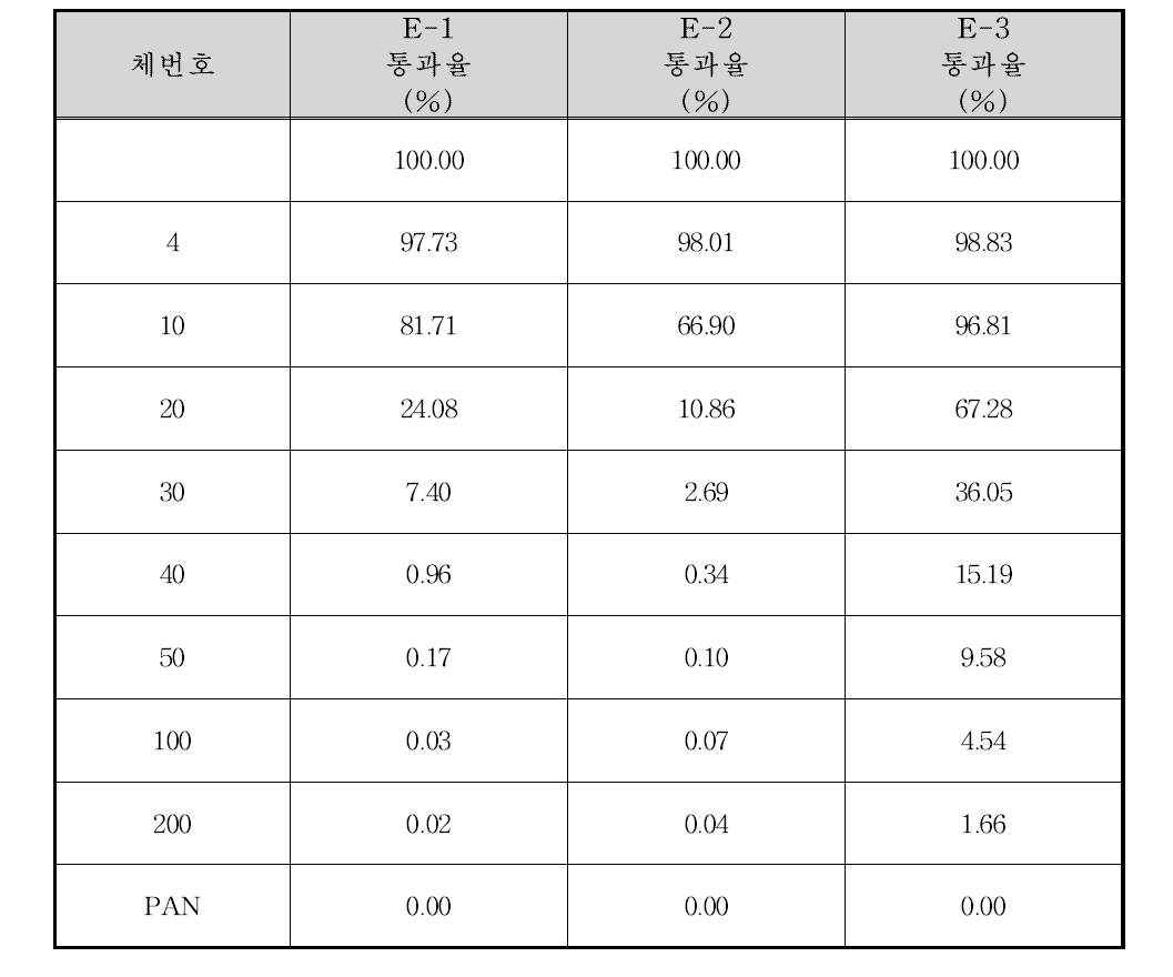 하회마을 지점 입도분포 결과