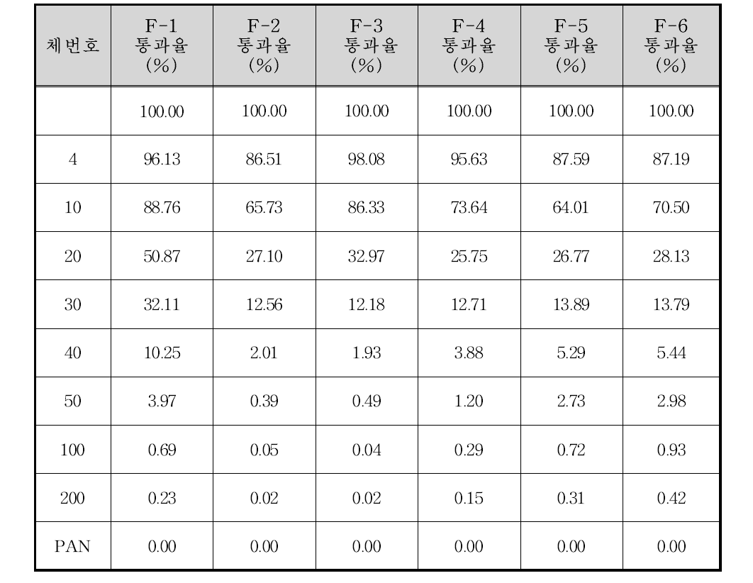 구담교 상류 100 m 지점 입도분포 결과