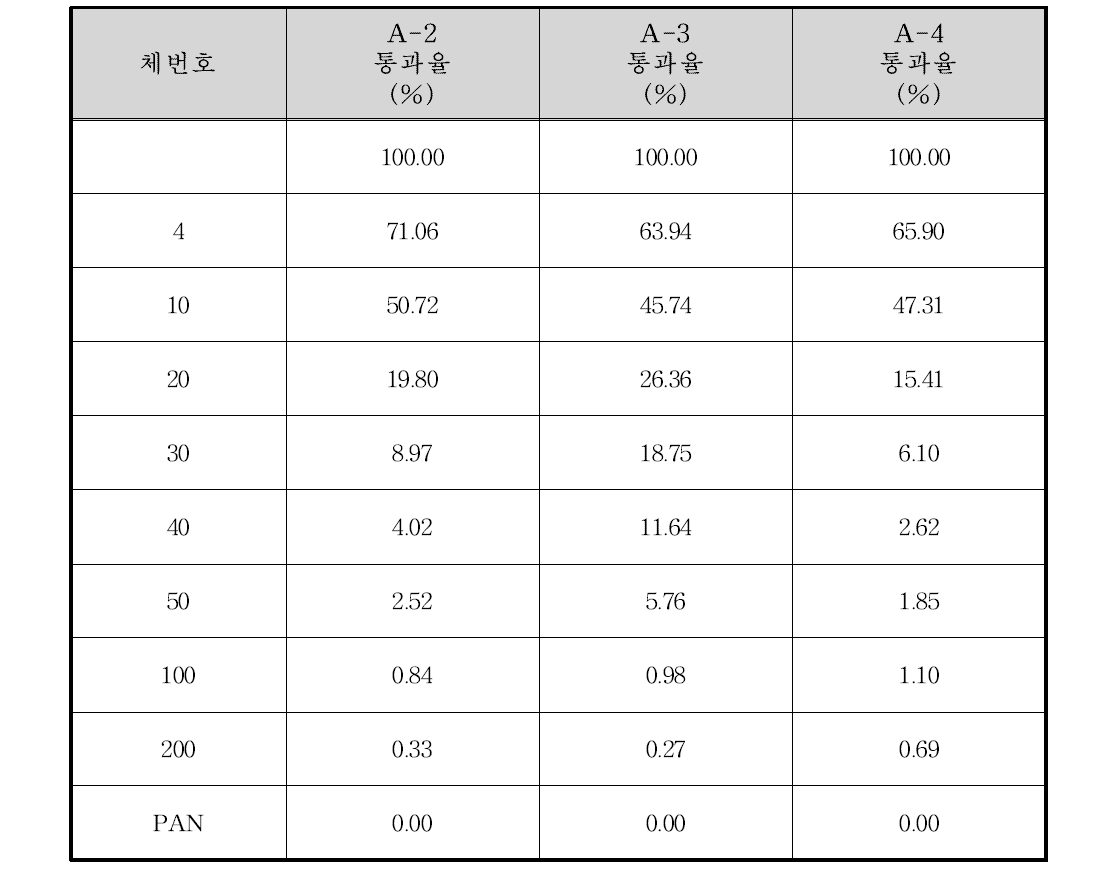 영산강과 지석천 합류지점 입도분포 결과