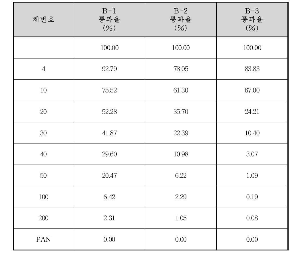 영산강 합류 후 1.8 ㎞ 지점 입도분포 결과