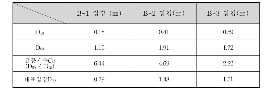 영산강 합류 후 1.8 ㎞ 지점 입경