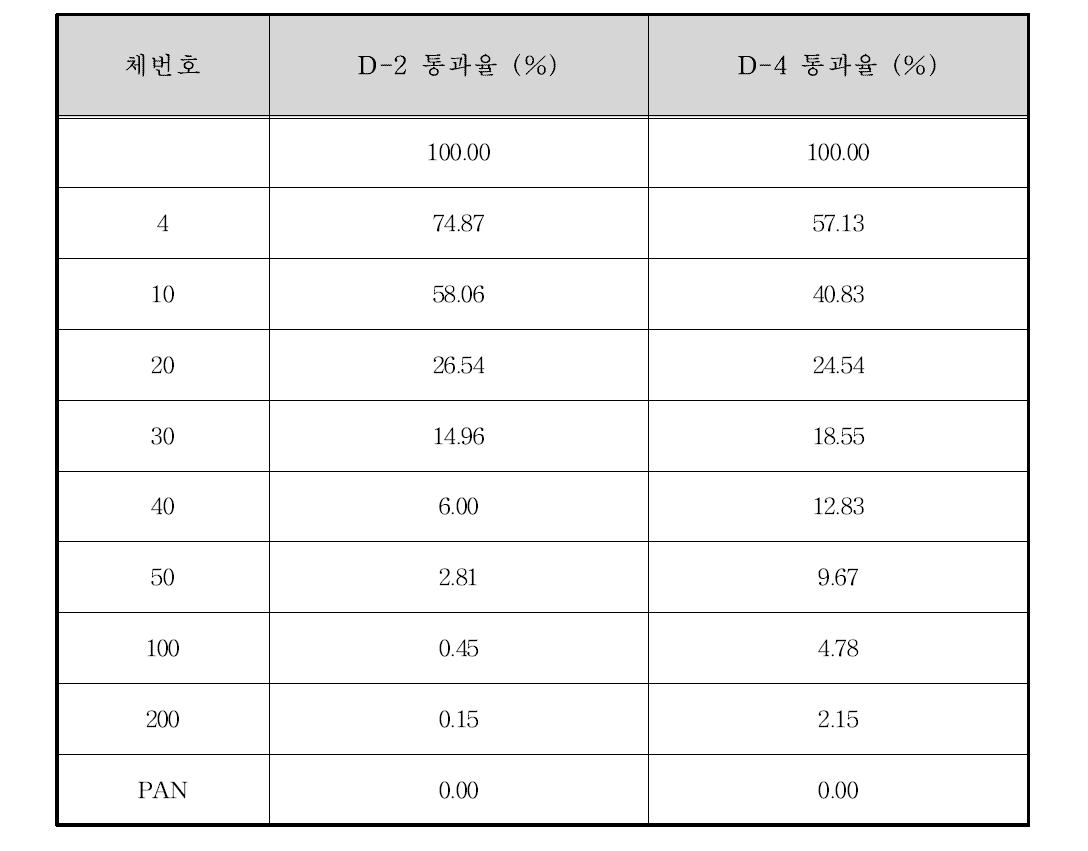 어등대교 하류 100 m 지점 입도분포 결과