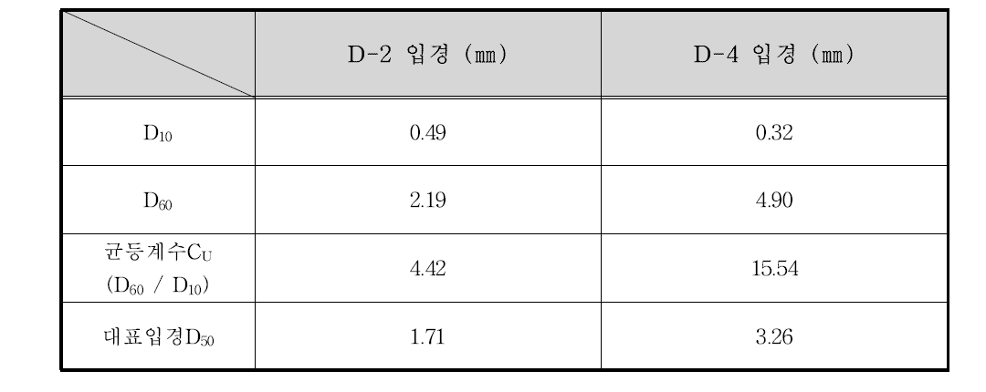 어등대교 하류 100 m 지점 입경