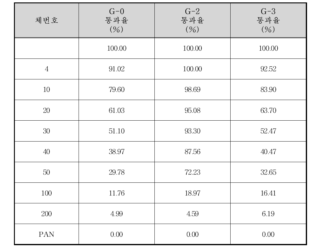 광신대교 하류 710 m 지점 입도분포 결과