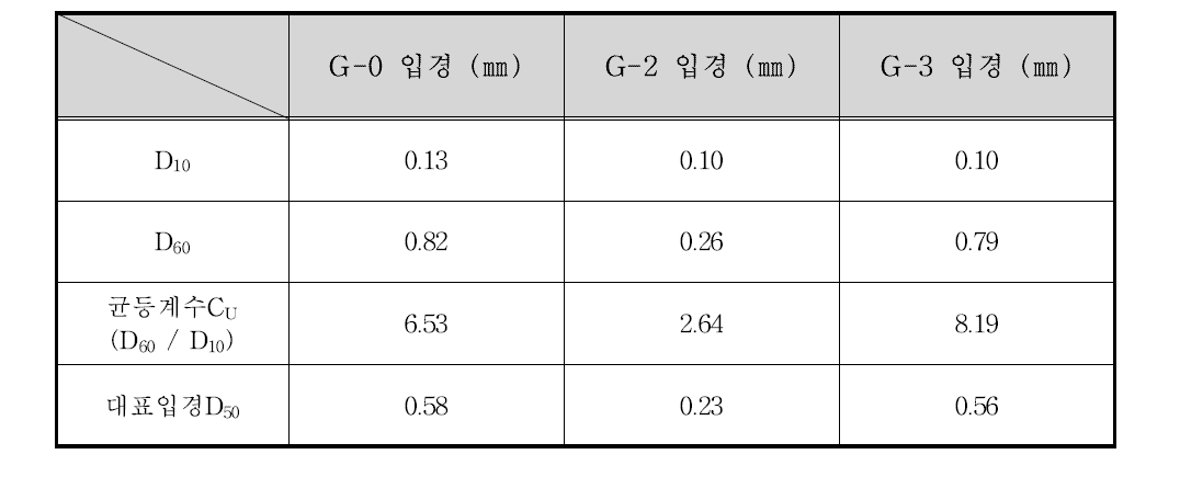 광신대교 하류 710 m 지점 입경