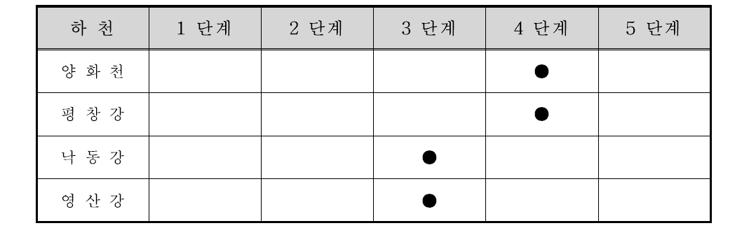 4대권역 하천변 육역화 진행단계