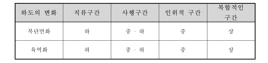 4대권역 하천변 육역화의 체계화