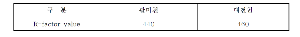 팔미천유역과 대전천유역의 강우침식인자(R)