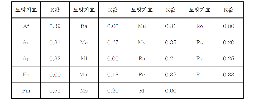 토양별 침식인자