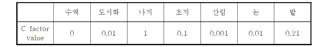 우리나라에 일반적으로 쓰이고 있는 토지피복인자