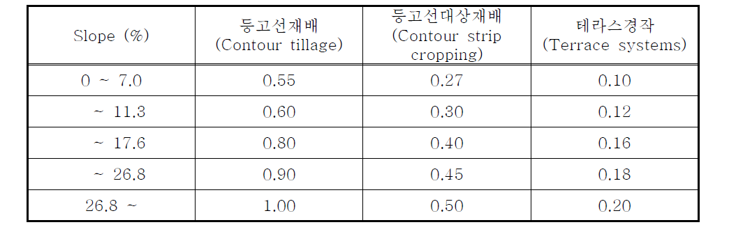 경작형태와 경사에 따른 침식조절인자