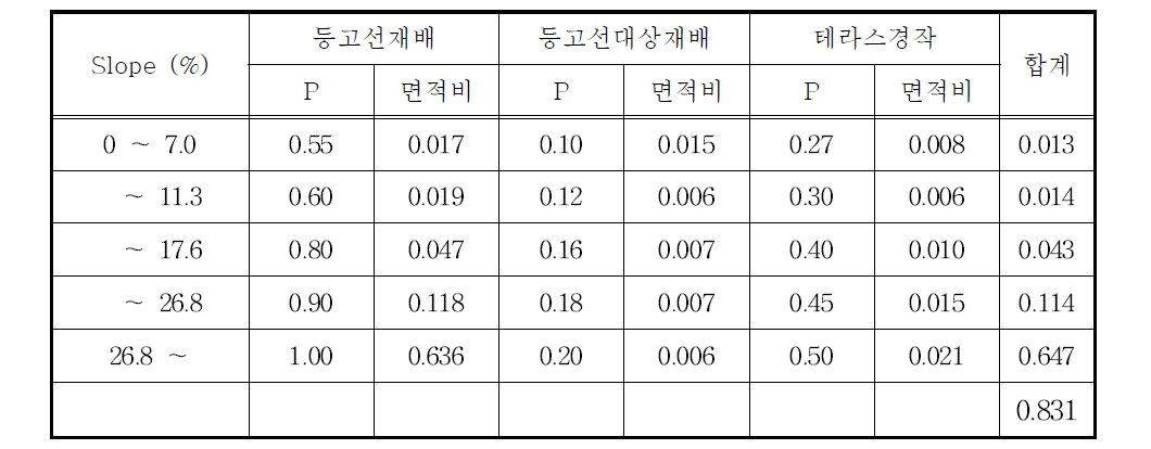 팔미천 유역의 침식조절인자 산정결과