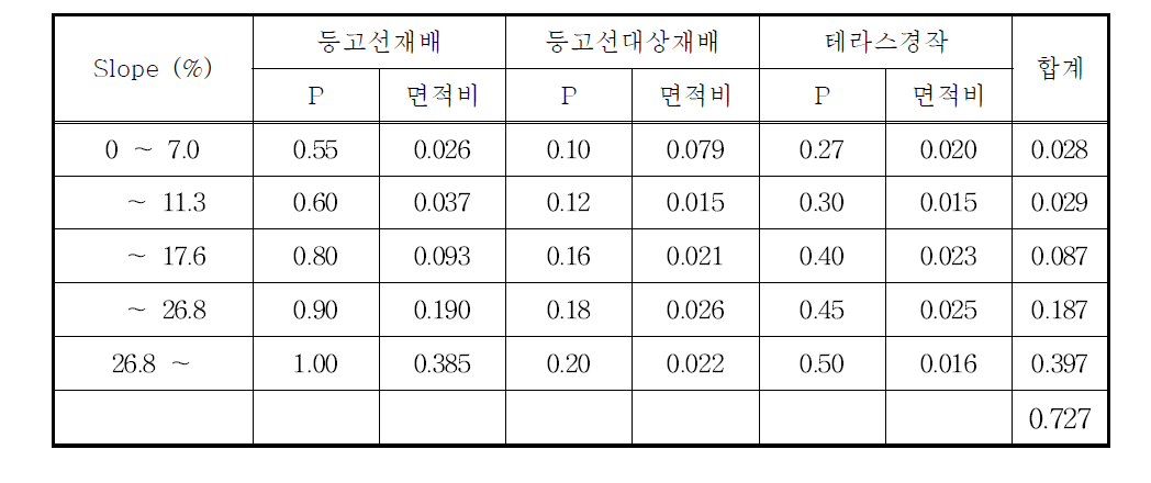 대전천 유역의 침식조절인자 산정결과