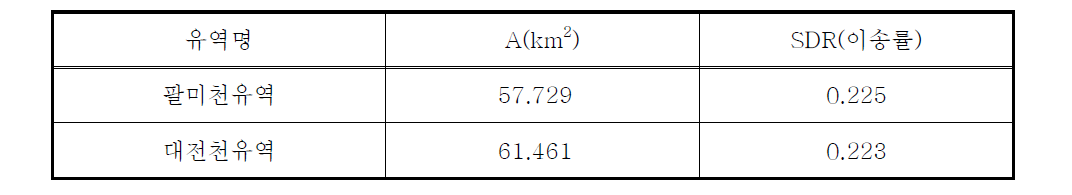 대전천유역과 팔미천유역의 유사운송비(SDR)