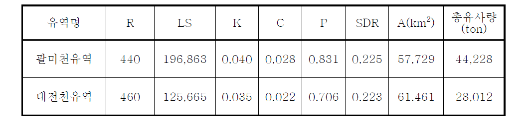 팔미천유역과 대전천유역의 토사유출량 산정결과