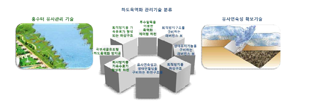 하도육역화 관리기술 분류