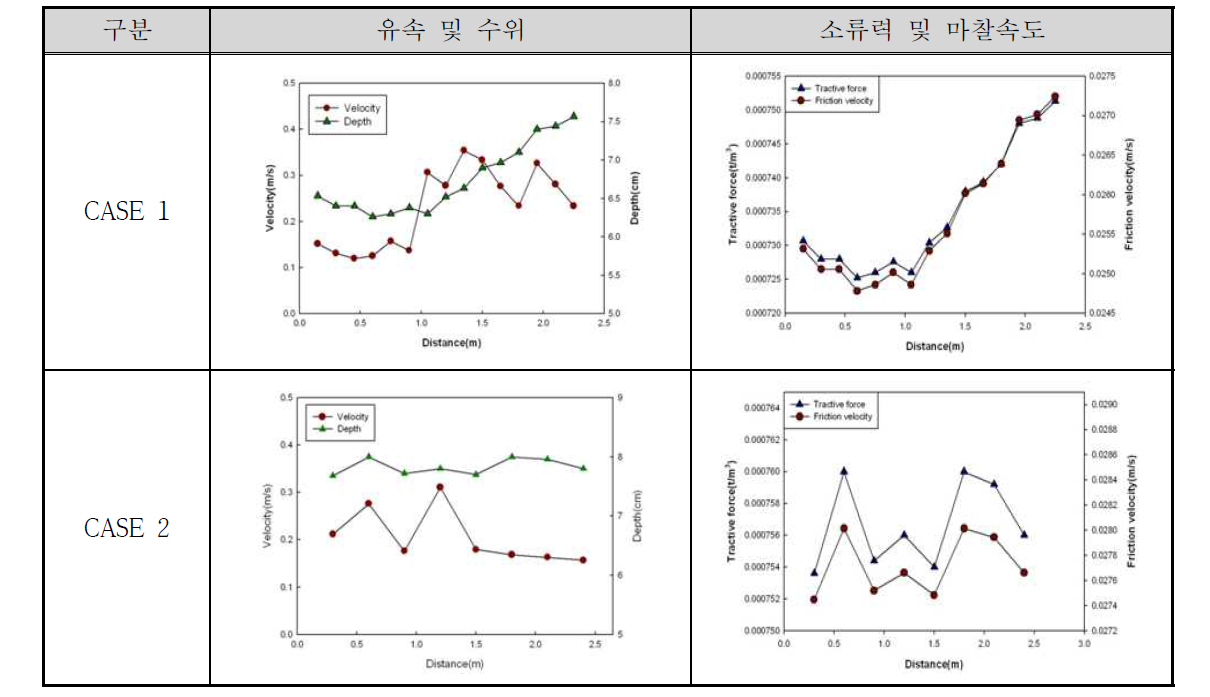 물골 모형 기초 실험 결과값