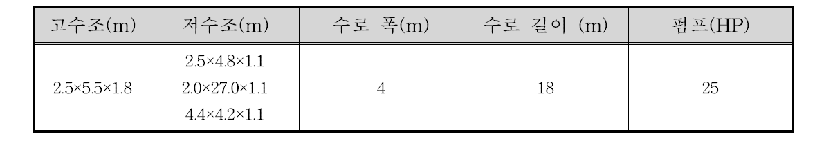 수리모형실험실 규모 현황