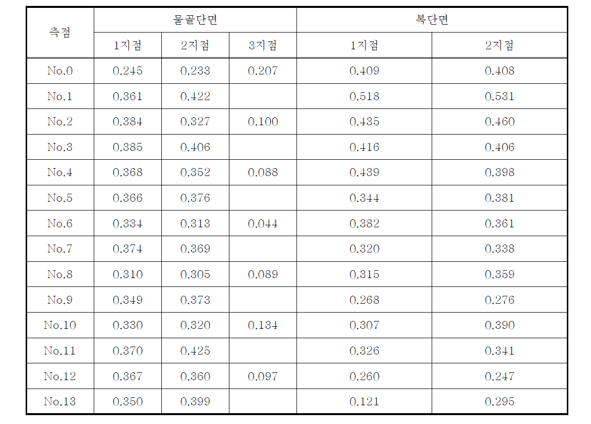 물골 모형 실험 결과