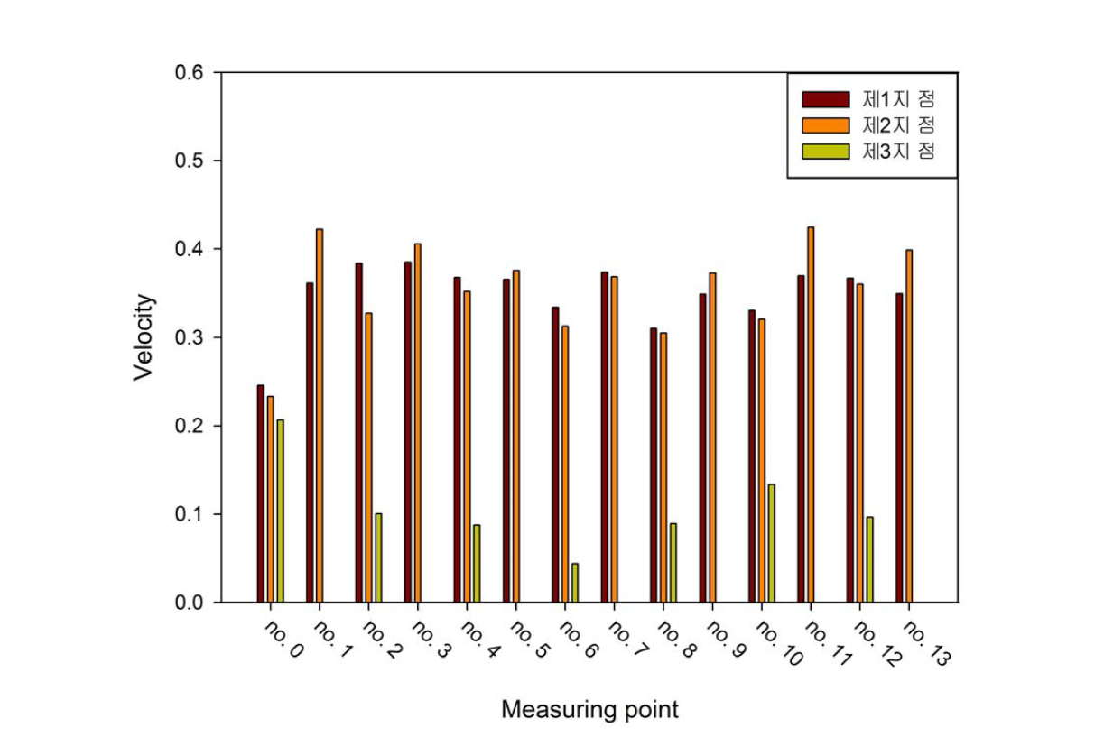 물골단면의 지점별 유속