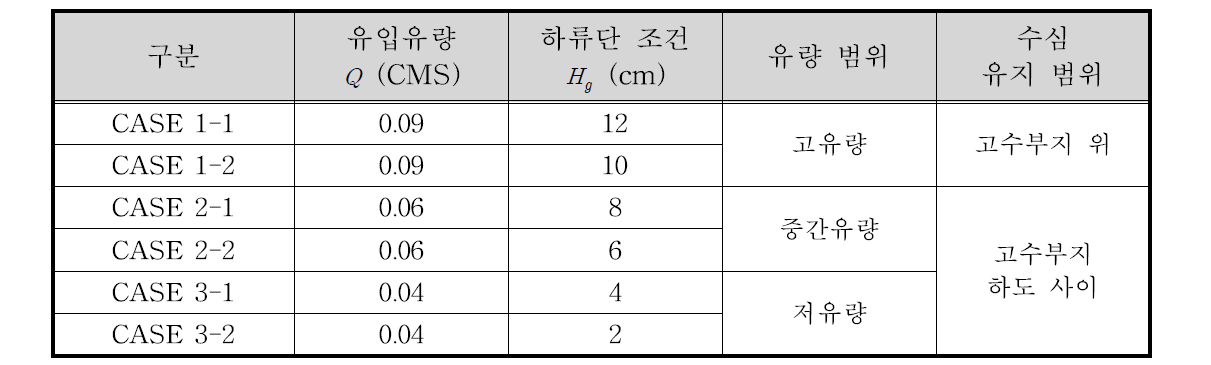 실험 조건의 설정