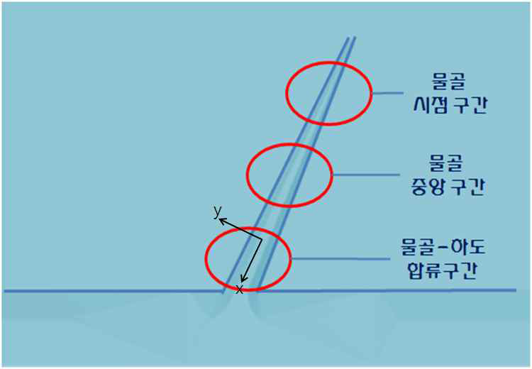 물골 구간 마찰속도 및 난류강도 측정지점