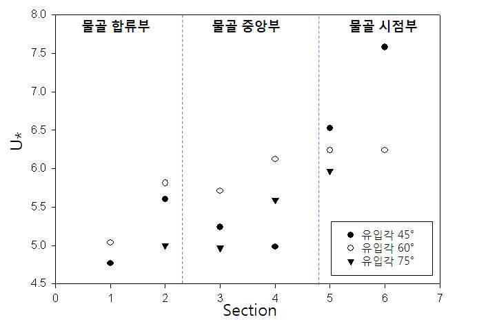 물골 내부 마찰 속도