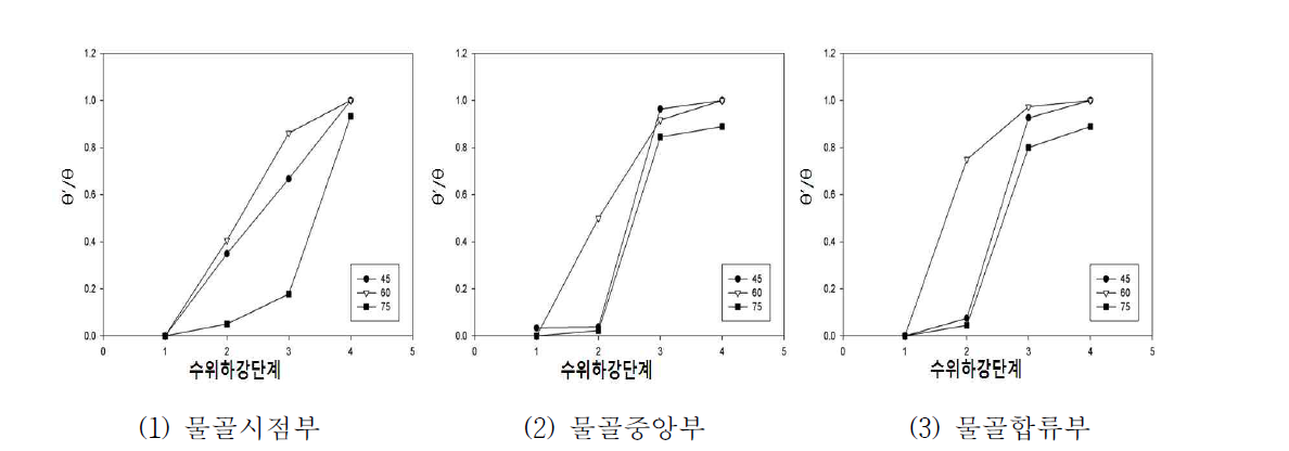 수위하강단계별 상대 유입각( ′ ) 변화