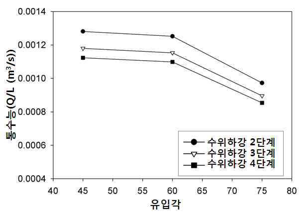 유입각도 변화에 따른 물골 의 통수능 변화