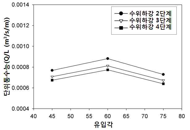 유입각도 변화에 따른 물골 단위 길이당 통수능 변화