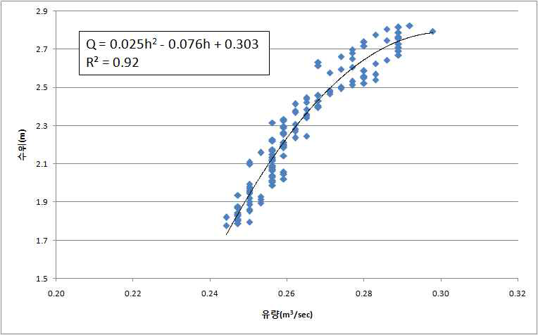 수문 1% 개방시 수위-유량관계